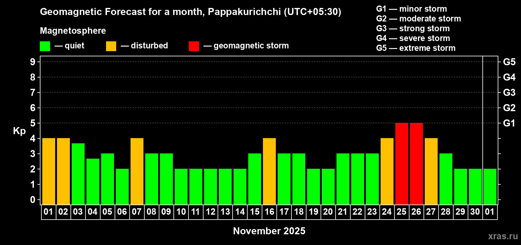 Forecast of the daily maximal value of geomagnetic index Kp for <b>1 month</b> (31 days) <b>from Nov 01, 2025 to Dec 01, 2025</b>