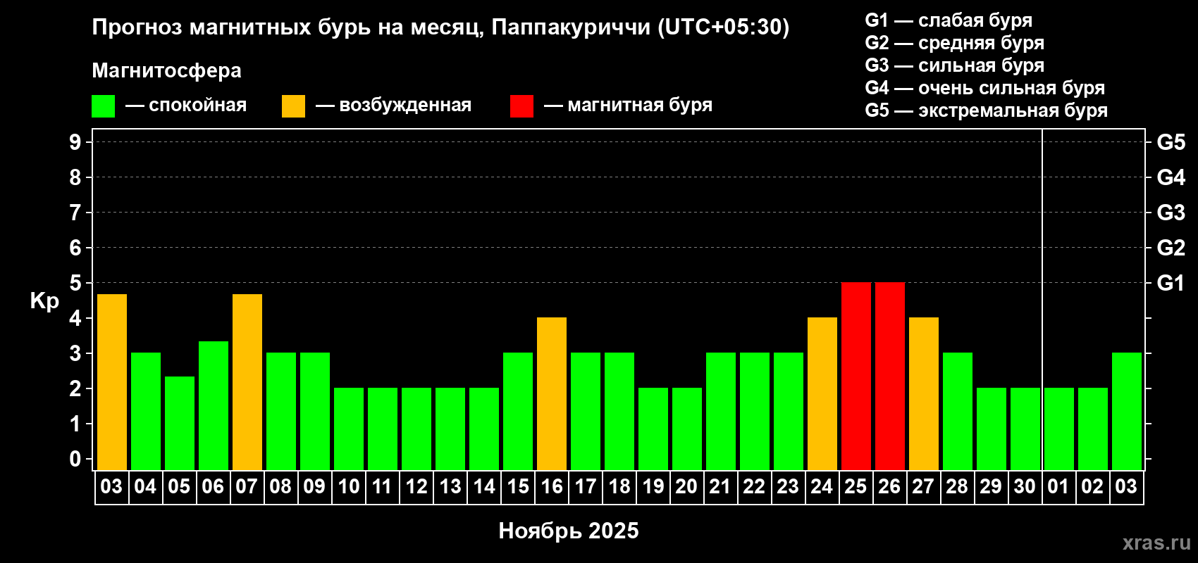 Прогноз максимального суточного геомагнитного индекса Kp на <b>1 месяц</b> (31 день) <b>с 03 ноября по 03 декабря 2025 г</b>