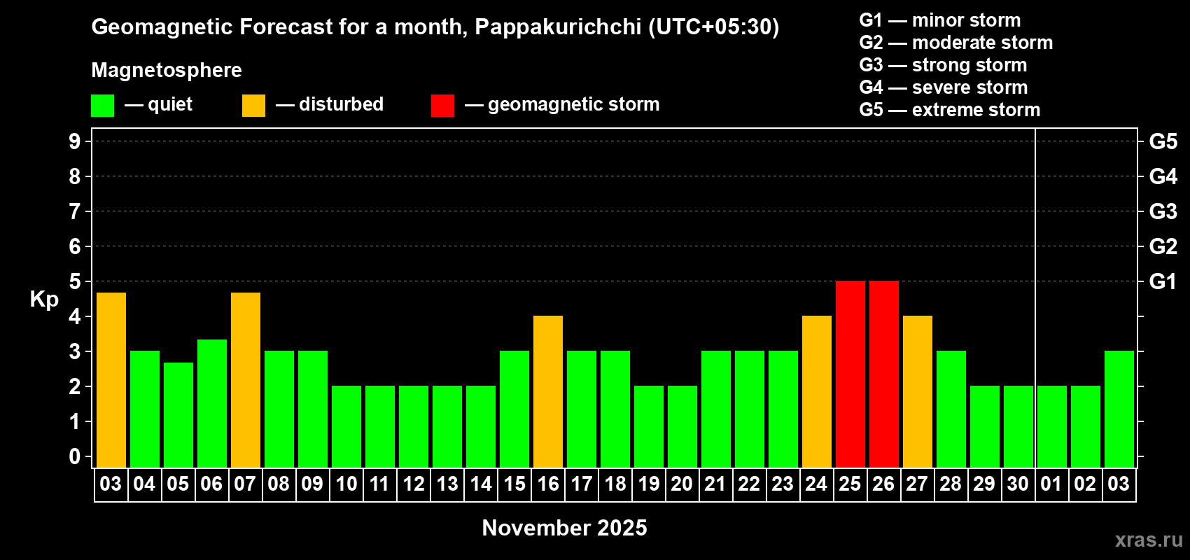 Forecast of the daily maximal value of geomagnetic index Kp for <b>1 month</b> (31 days) <b>from Nov 03, 2025 to Dec 03, 2025</b>