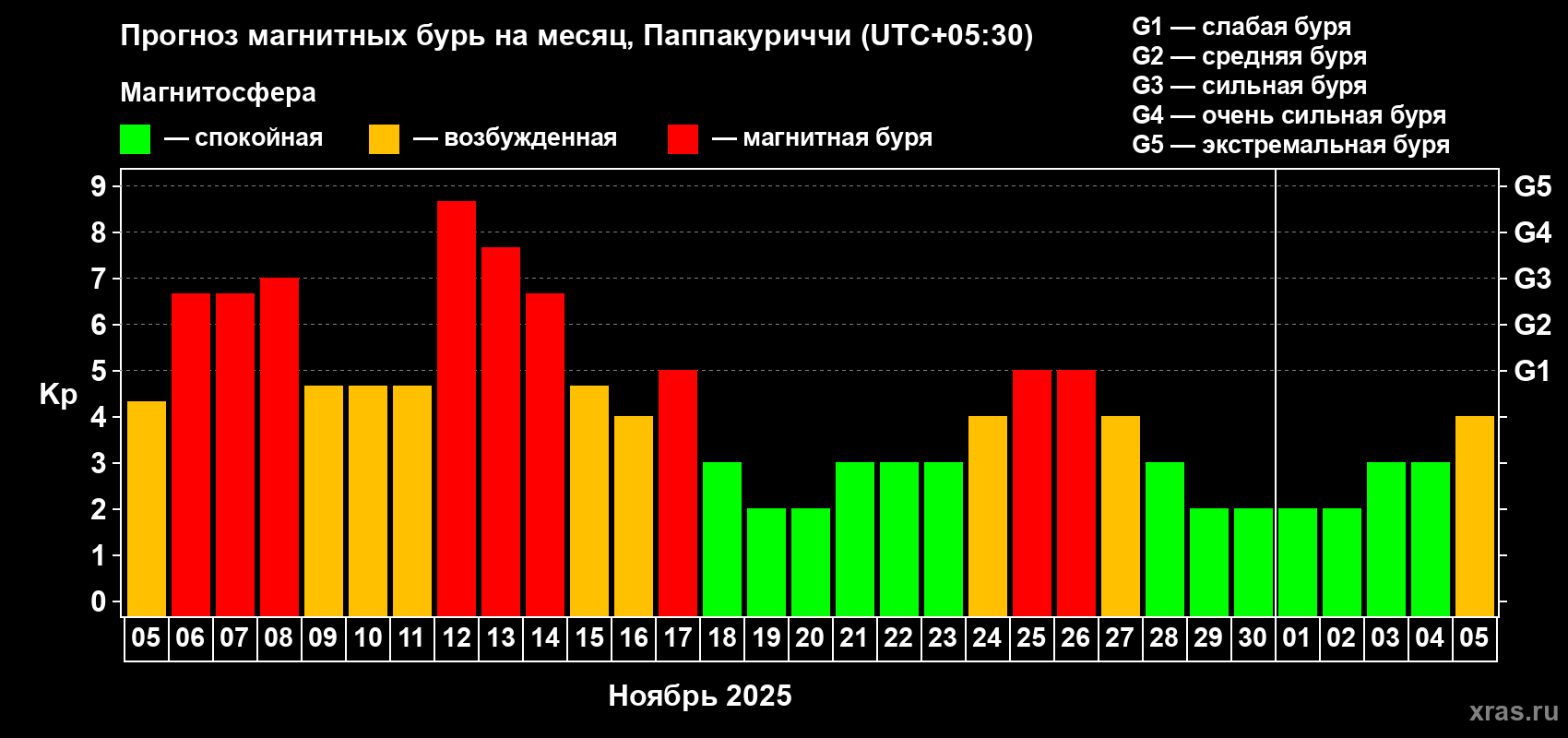 Прогноз максимального суточного геомагнитного индекса Kp на <b>1 месяц</b> (31 день) <b>с 05 ноября по 05 декабря 2025 г</b>