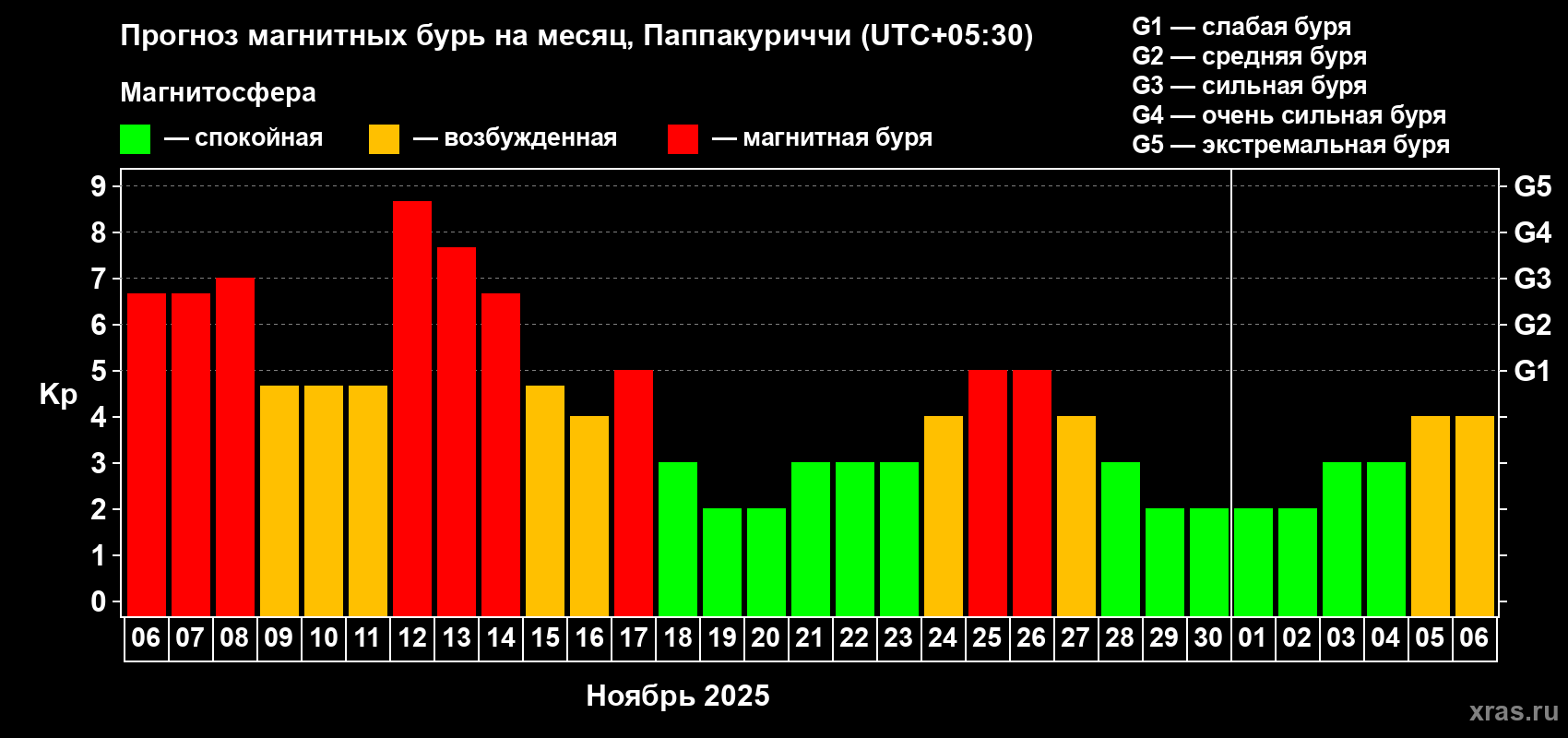 Прогноз максимального суточного геомагнитного индекса Kp на <b>1 месяц</b> (31 день) <b>с 06 ноября по 06 декабря 2025 г</b>