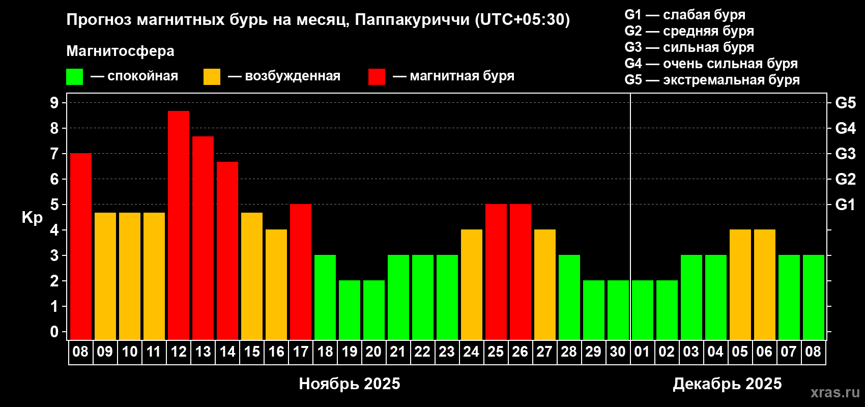 Прогноз максимального суточного геомагнитного индекса Kp на <b>1 месяц</b> (31 день) <b>с 08 ноября по 08 декабря 2025 г</b>