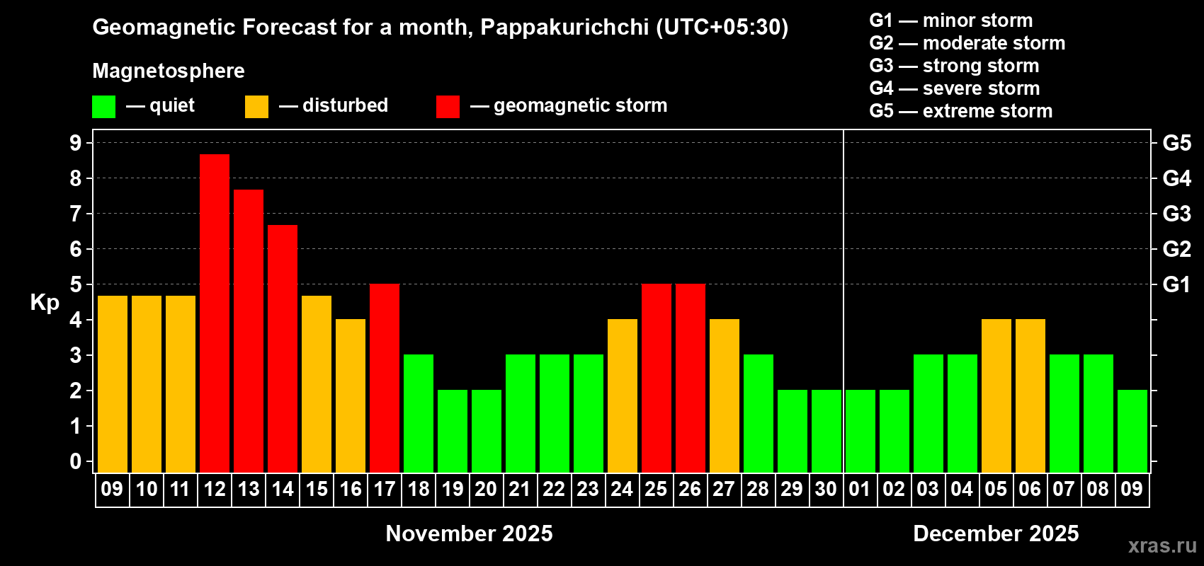 Forecast of the daily maximal value of geomagnetic index Kp for <b>1 month</b> (31 days) <b>from Nov 09, 2025 to Dec 09, 2025</b>