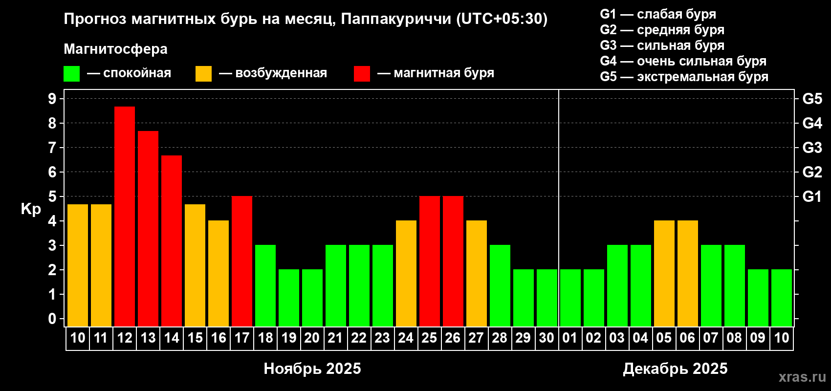 Прогноз максимального суточного геомагнитного индекса Kp на <b>1 месяц</b> (31 день) <b>с 10 ноября по 10 декабря 2025 г</b>
