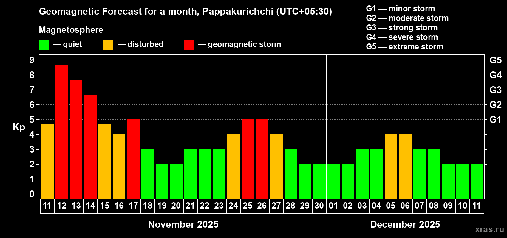 Forecast of the daily maximal value of geomagnetic index Kp for <b>1 month</b> (31 days) <b>from Nov 11, 2025 to Dec 11, 2025</b>