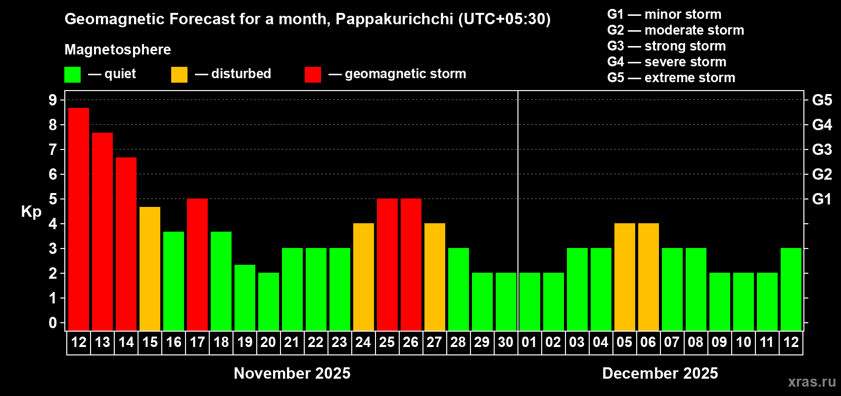Forecast of the daily maximal value of geomagnetic index Kp for <b>1 month</b> (31 days) <b>from Nov 12, 2025 to Dec 12, 2025</b>