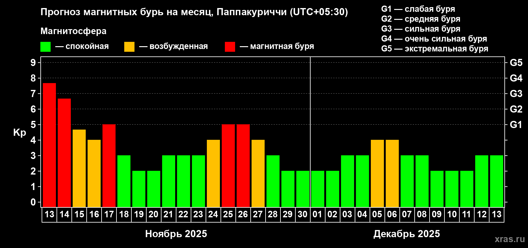 Прогноз максимального суточного геомагнитного индекса Kp на <b>1 месяц</b> (31 день) <b>с 13 ноября по 13 декабря 2025 г</b>