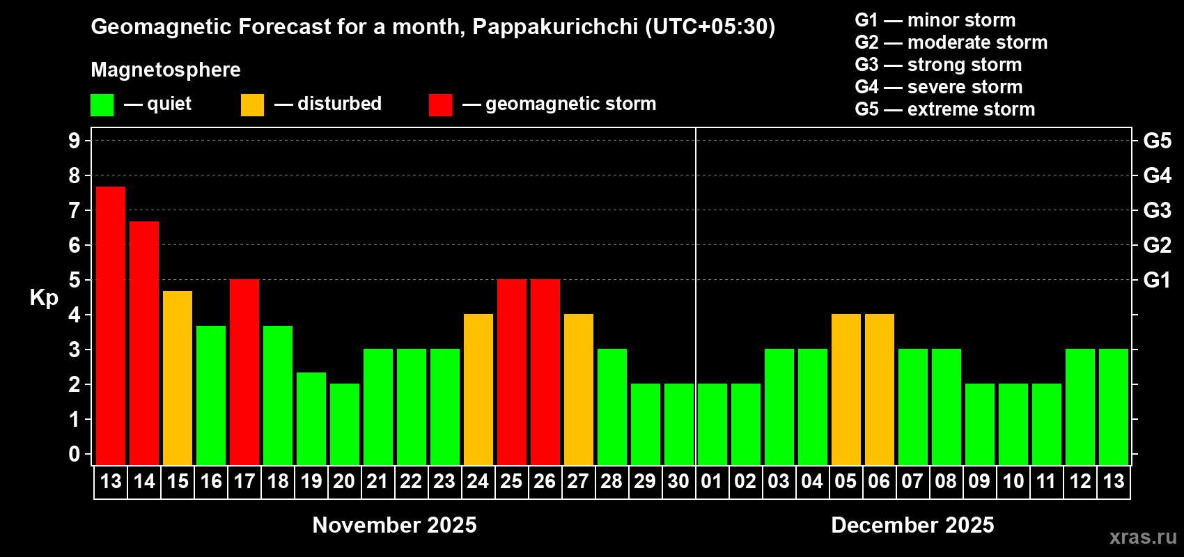 Forecast of the daily maximal value of geomagnetic index Kp for <b>1 month</b> (31 days) <b>from Nov 13, 2025 to Dec 13, 2025</b>