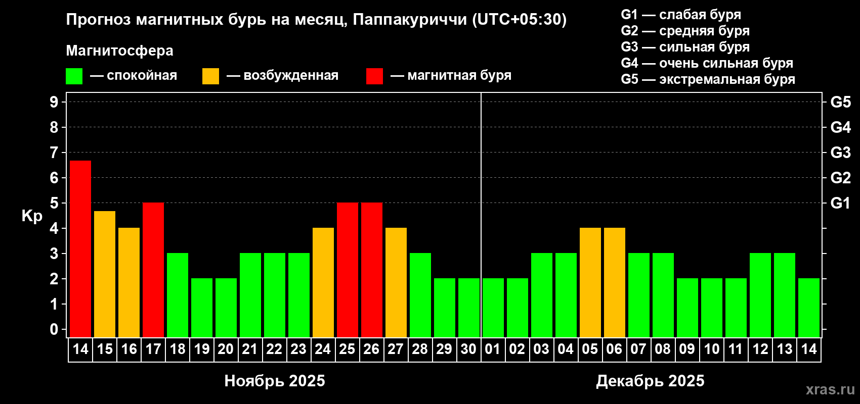 Прогноз максимального суточного геомагнитного индекса Kp на <b>1 месяц</b> (31 день) <b>с 14 ноября по 14 декабря 2025 г</b>