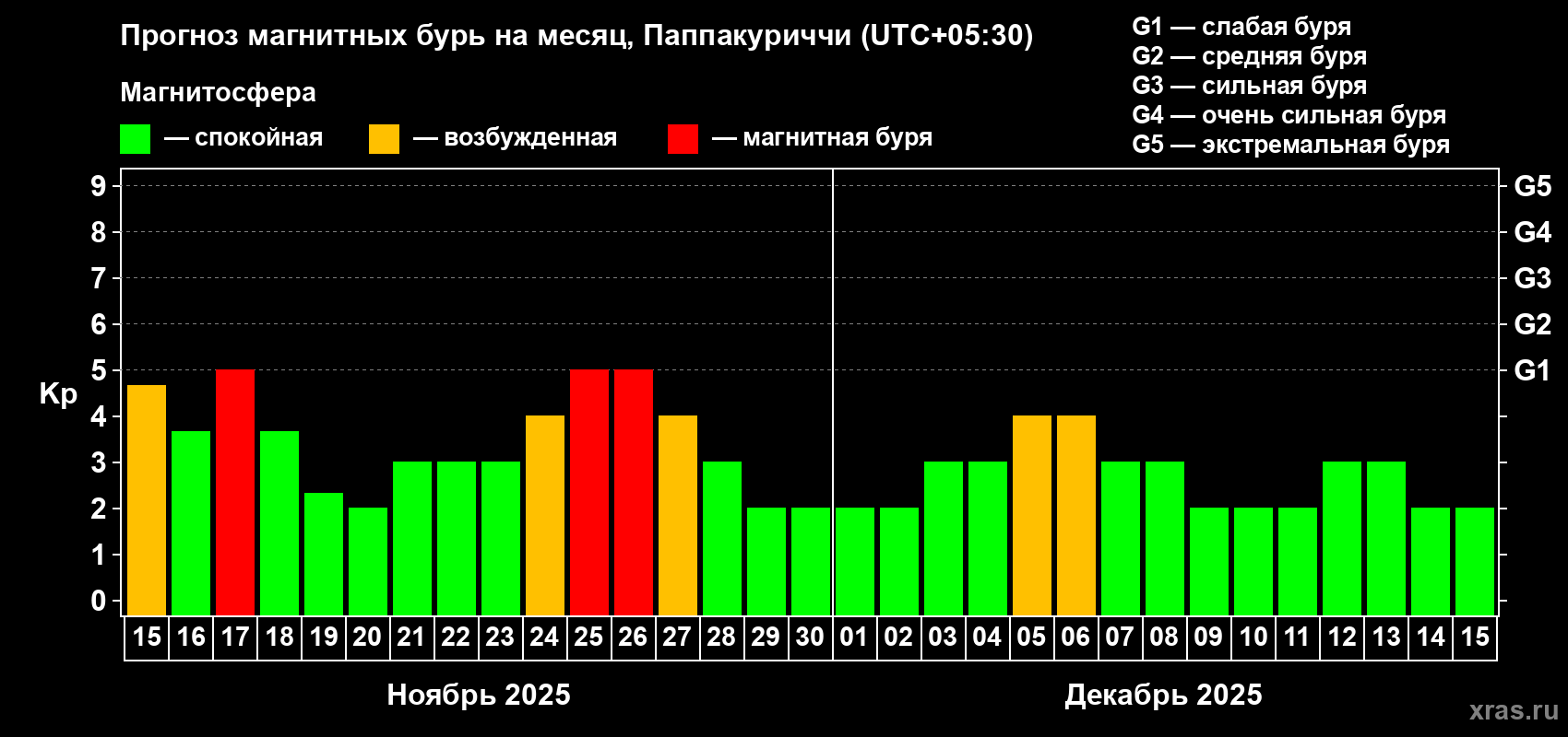 Прогноз максимального суточного геомагнитного индекса Kp на <b>1 месяц</b> (31 день) <b>с 15 ноября по 15 декабря 2025 г</b>