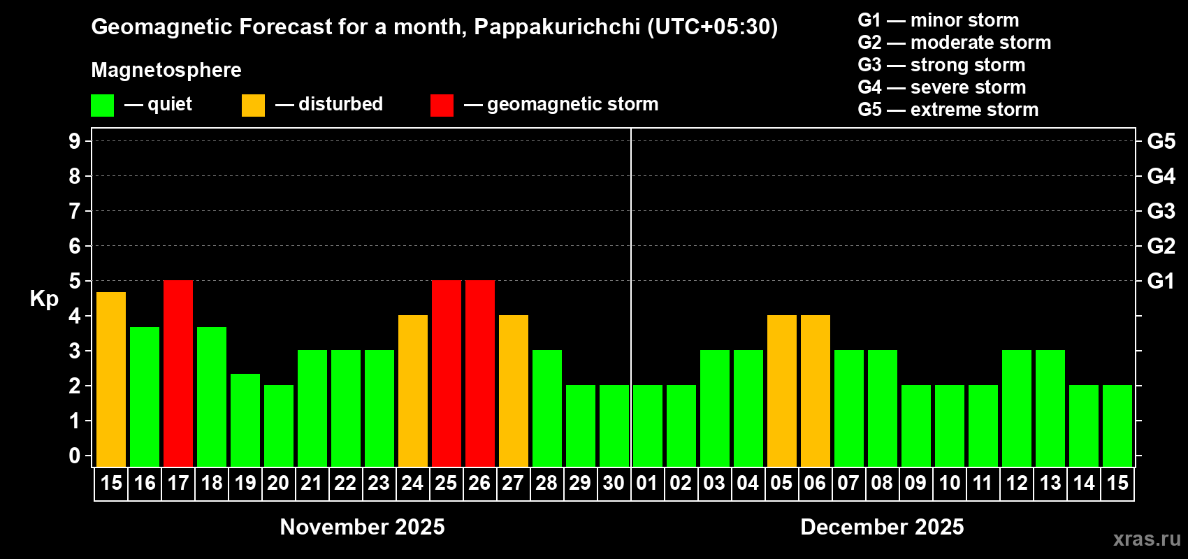 Forecast of the daily maximal value of geomagnetic index Kp for <b>1 month</b> (31 days) <b>from Nov 15, 2025 to Dec 15, 2025</b>