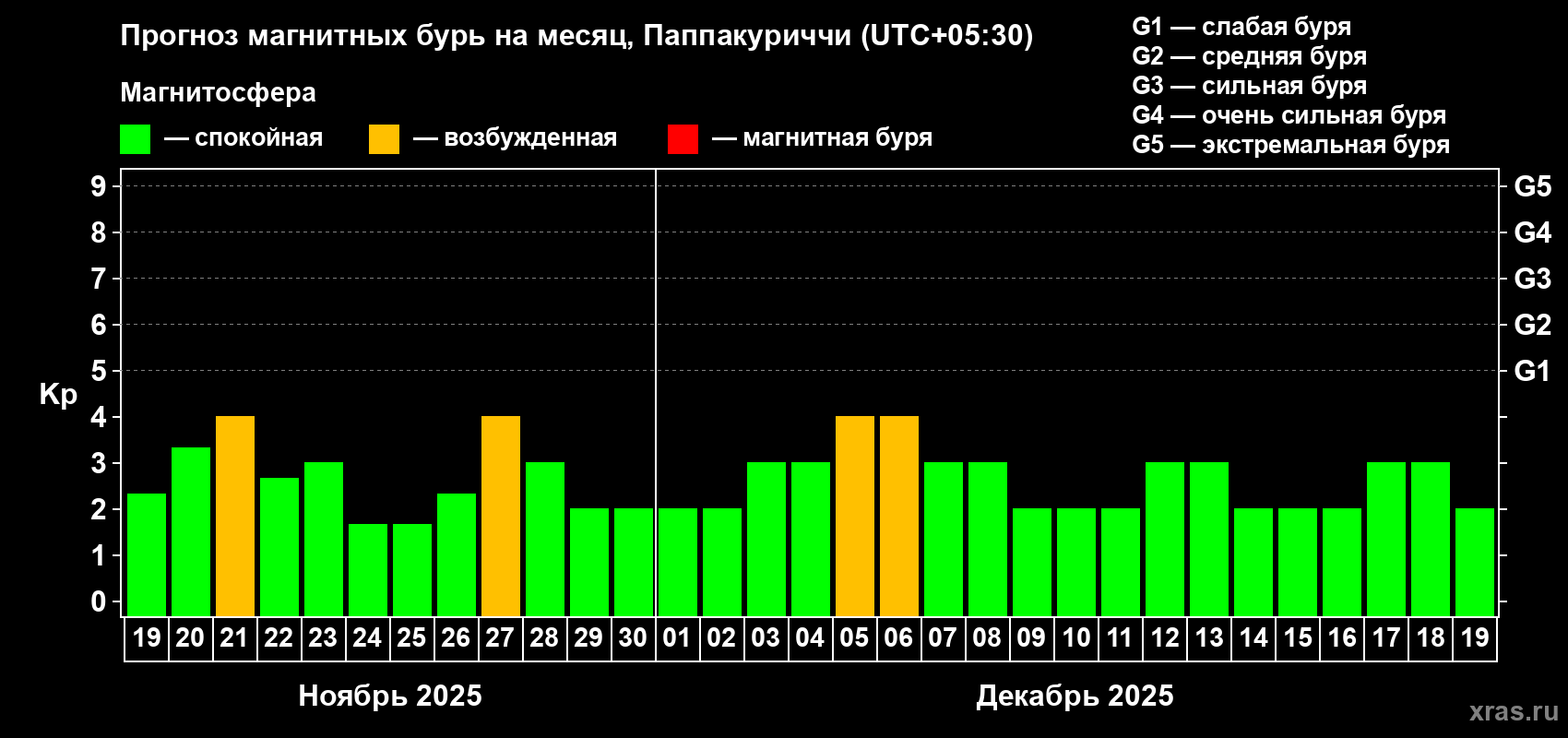 Прогноз максимального суточного геомагнитного индекса Kp на <b>1 месяц</b> (31 день) <b>с 19 ноября по 19 декабря 2025 г</b>