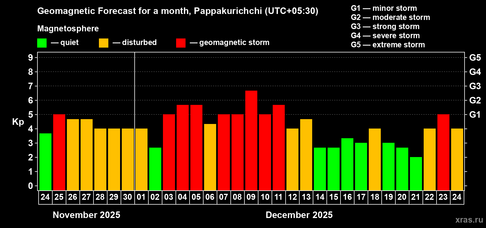 Forecast of the daily maximal value of geomagnetic index&nbsp;Kp for <b>1 month</b> (31 days) <b>from Nov 24, 2025 to Dec 24, 2025</b>