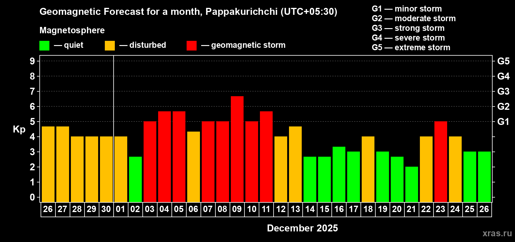 Forecast of the daily maximal value of geomagnetic index&nbsp;Kp for <b>1 month</b> (31 days) <b>from Nov 26, 2025 to Dec 26, 2025</b>