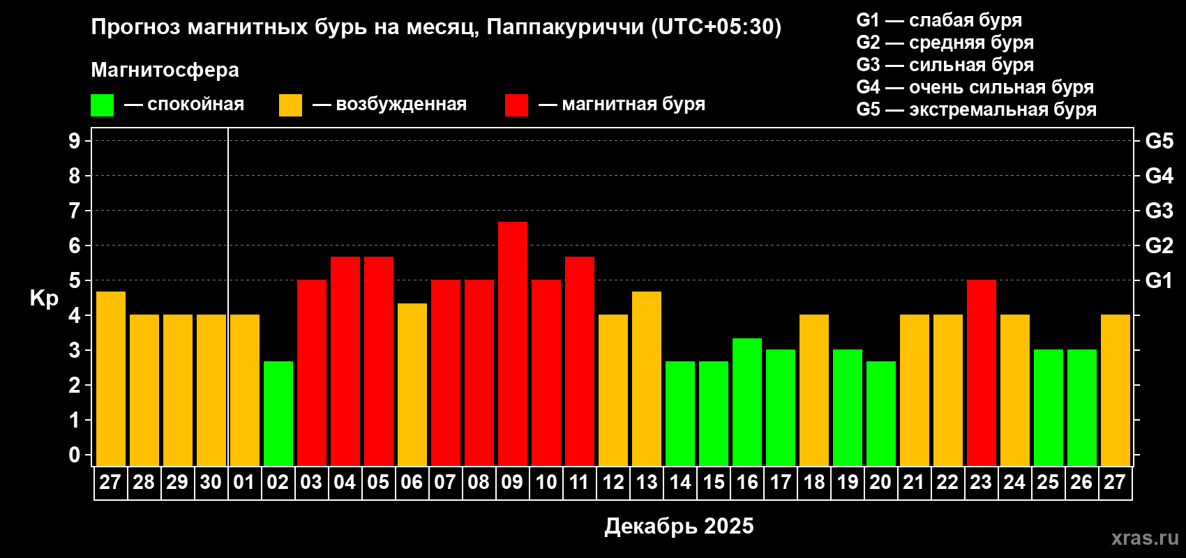 Прогноз максимального суточного геомагнитного индекса&nbsp;Kp на <b>1 месяц</b> (31 день) <b>с 27 ноября по 27 декабря 2025 г</b>