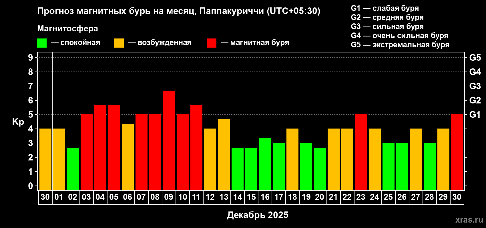 Прогноз максимального суточного геомагнитного индекса&nbsp;Kp на <b>1 месяц</b> (31 день) <b>с 30 ноября по 30 декабря 2025 г</b>