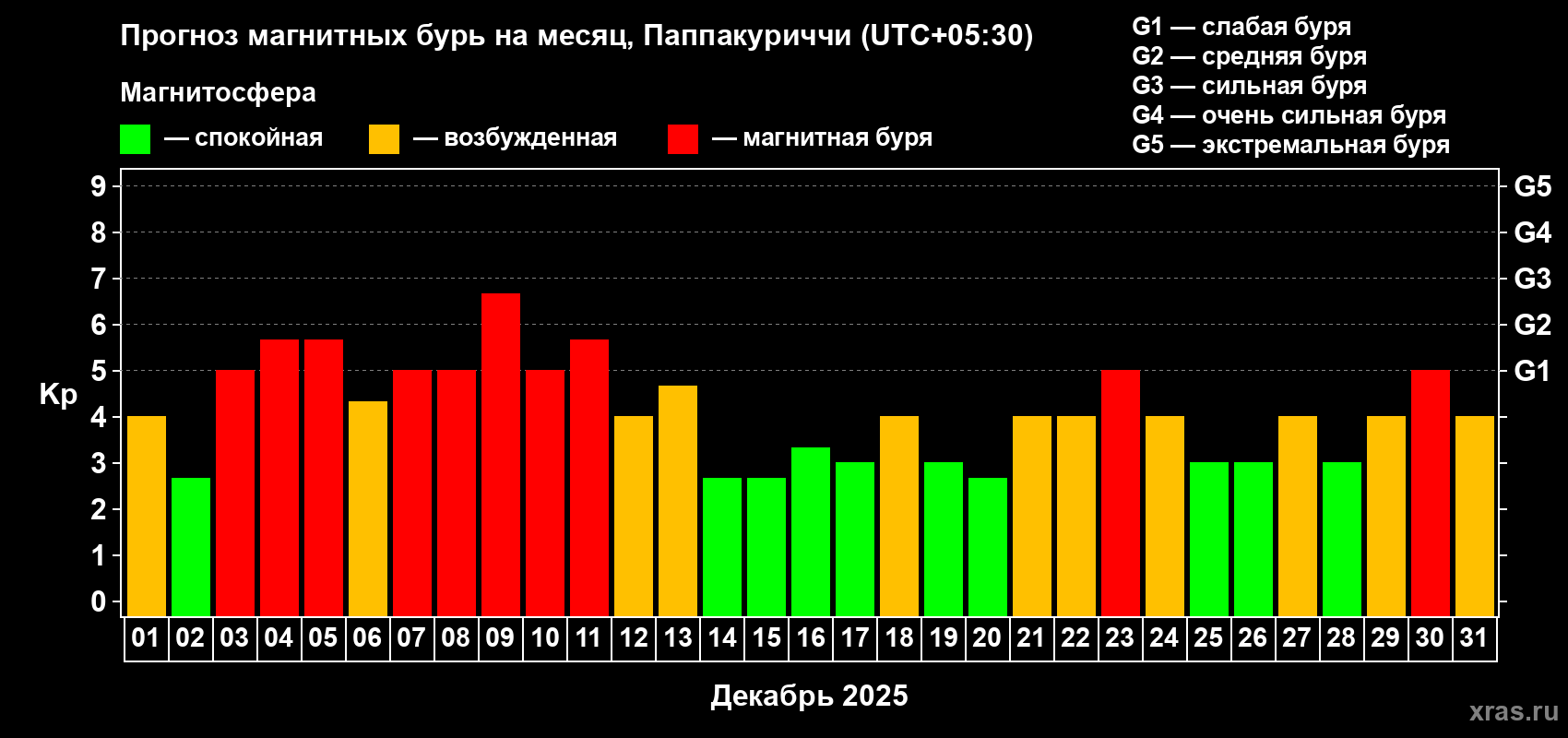 Прогноз максимального суточного геомагнитного индекса Kp на <b>1 месяц</b> (31 день) <b>с 01 декабря по 31 декабря 2025 г</b>