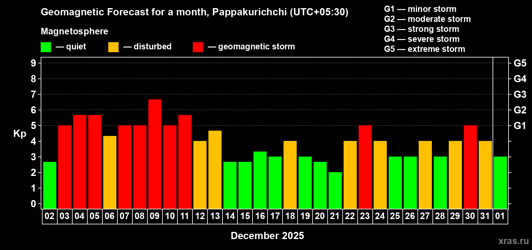Forecast of the daily maximal value of geomagnetic index&nbsp;Kp for <b>1 month</b> (31 days) <b>from Dec 02, 2025 to Jan 01, 2026</b>