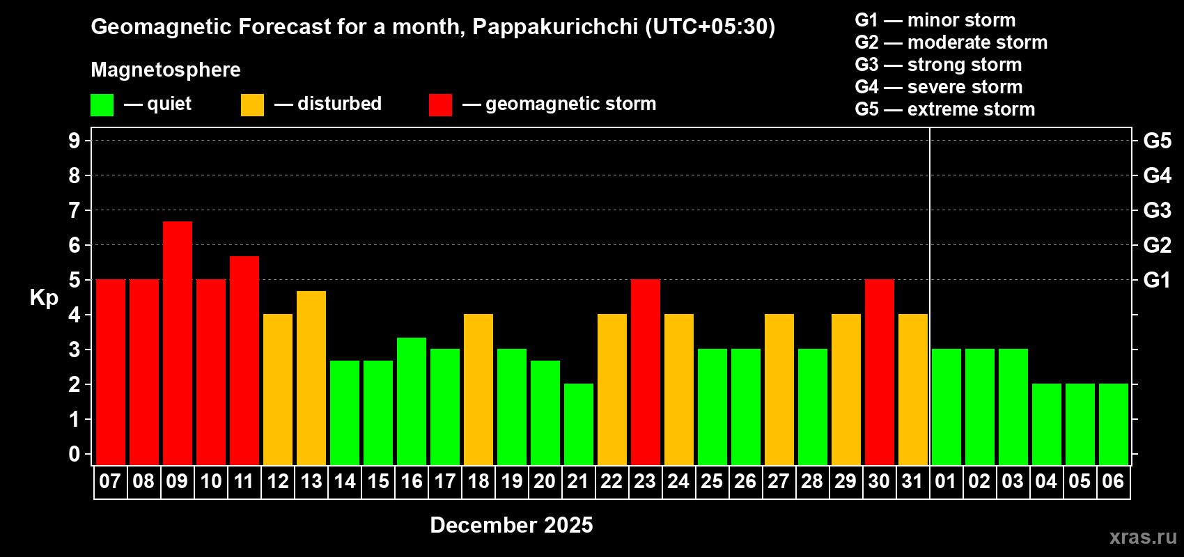 Forecast of the daily maximal value of geomagnetic index&nbsp;Kp for <b>1 month</b> (31 days) <b>from Dec 07, 2025 to Jan 06, 2026</b>
