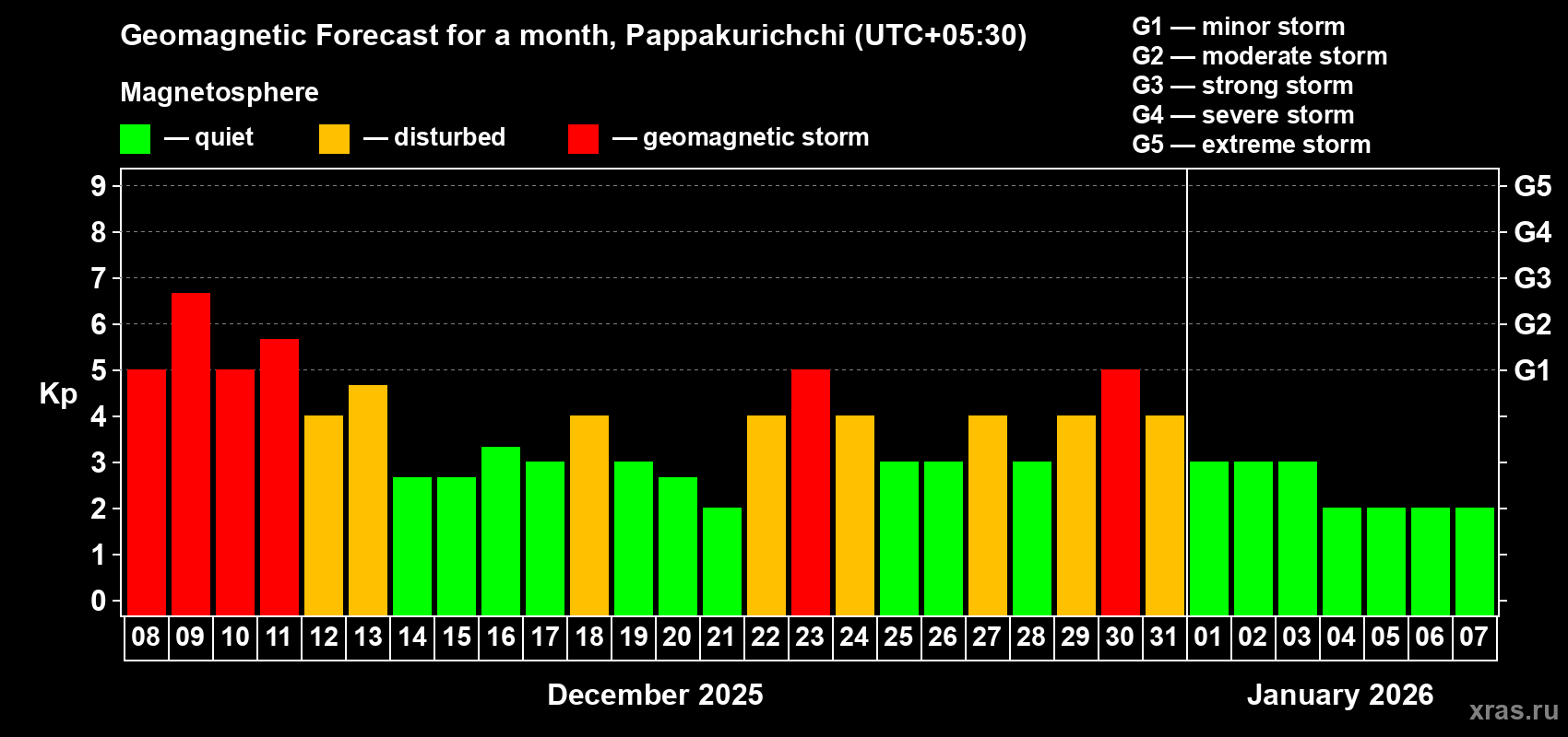 Forecast of the daily maximal value of geomagnetic index&nbsp;Kp for <b>1 month</b> (31 days) <b>from Dec 08, 2025 to Jan 07, 2026</b>