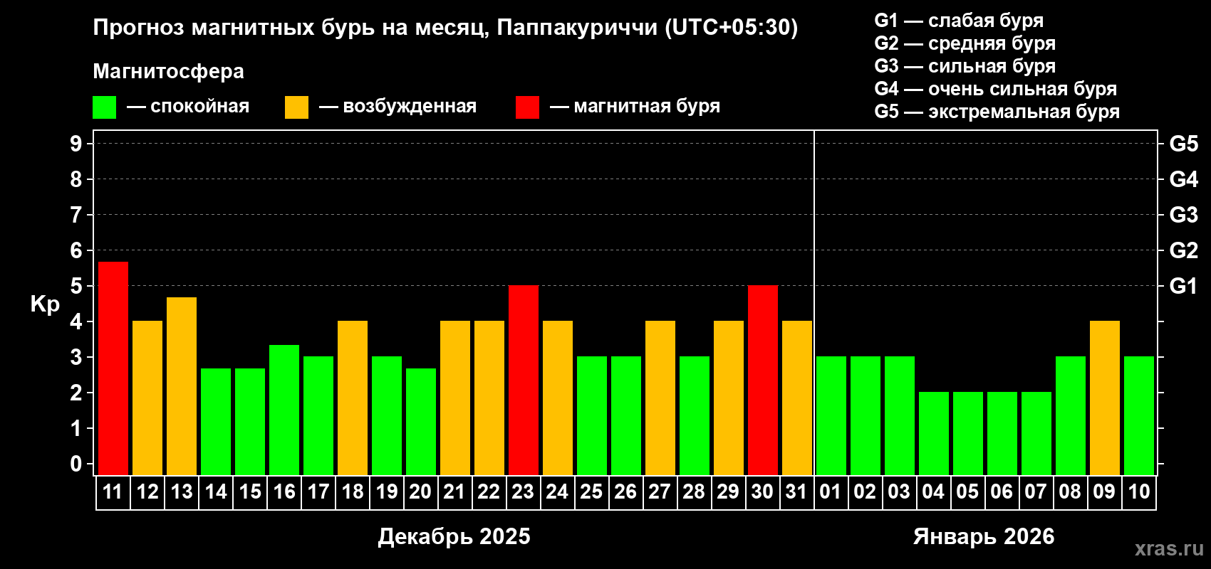 Прогноз максимального суточного геомагнитного индекса&nbsp;Kp на <b>1 месяц</b> (31 день) <b>с 11 декабря 2025 г по 10 января 2026 г</b>