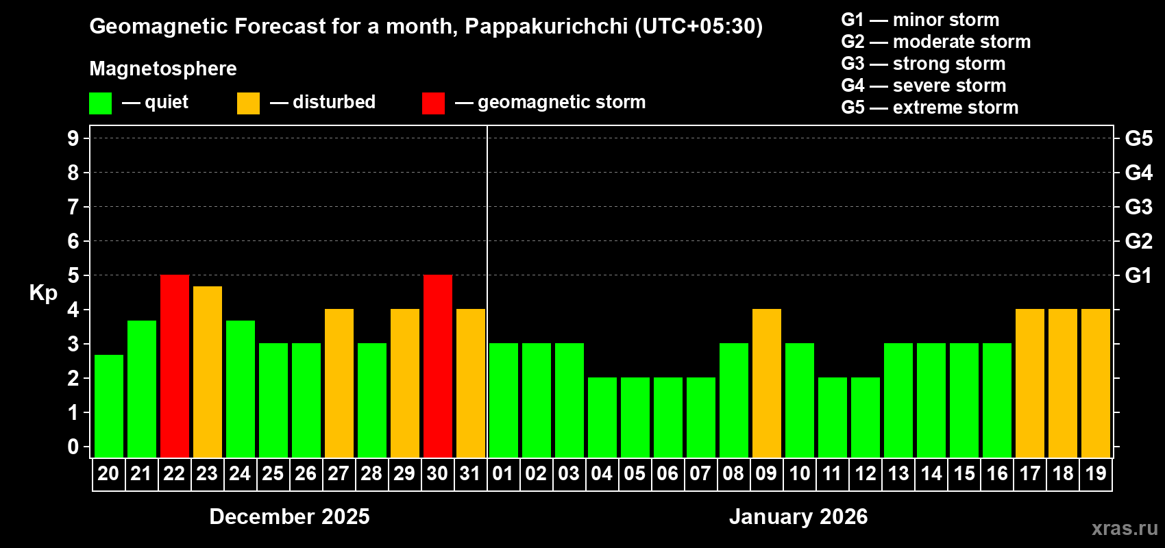 Forecast of the daily maximal value of geomagnetic index Kp for <b>1 month</b> (31 days) <b>from Dec 20, 2025 to Jan 19, 2026</b>