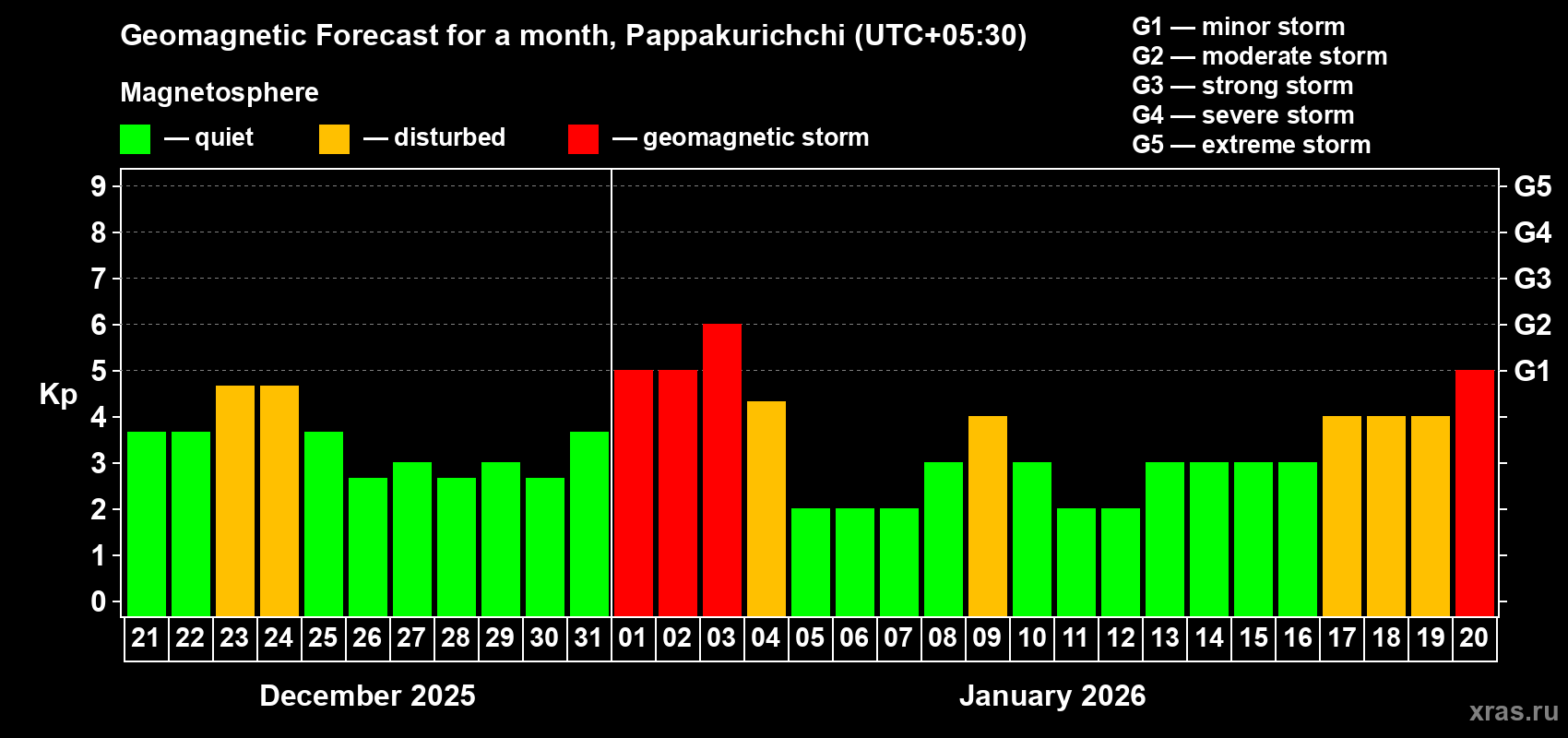 Forecast of the daily maximal value of geomagnetic index&nbsp;Kp for <b>1 month</b> (31 days) <b>from Dec 21, 2025 to Jan 20, 2026</b>