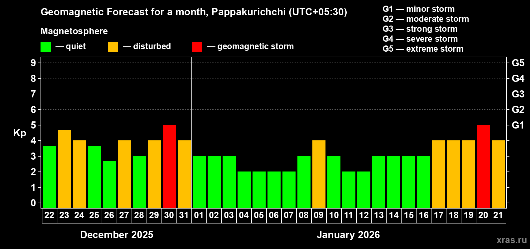 Forecast of the daily maximal value of geomagnetic index&nbsp;Kp for <b>1 month</b> (31 days) <b>from Dec 22, 2025 to Jan 21, 2026</b>