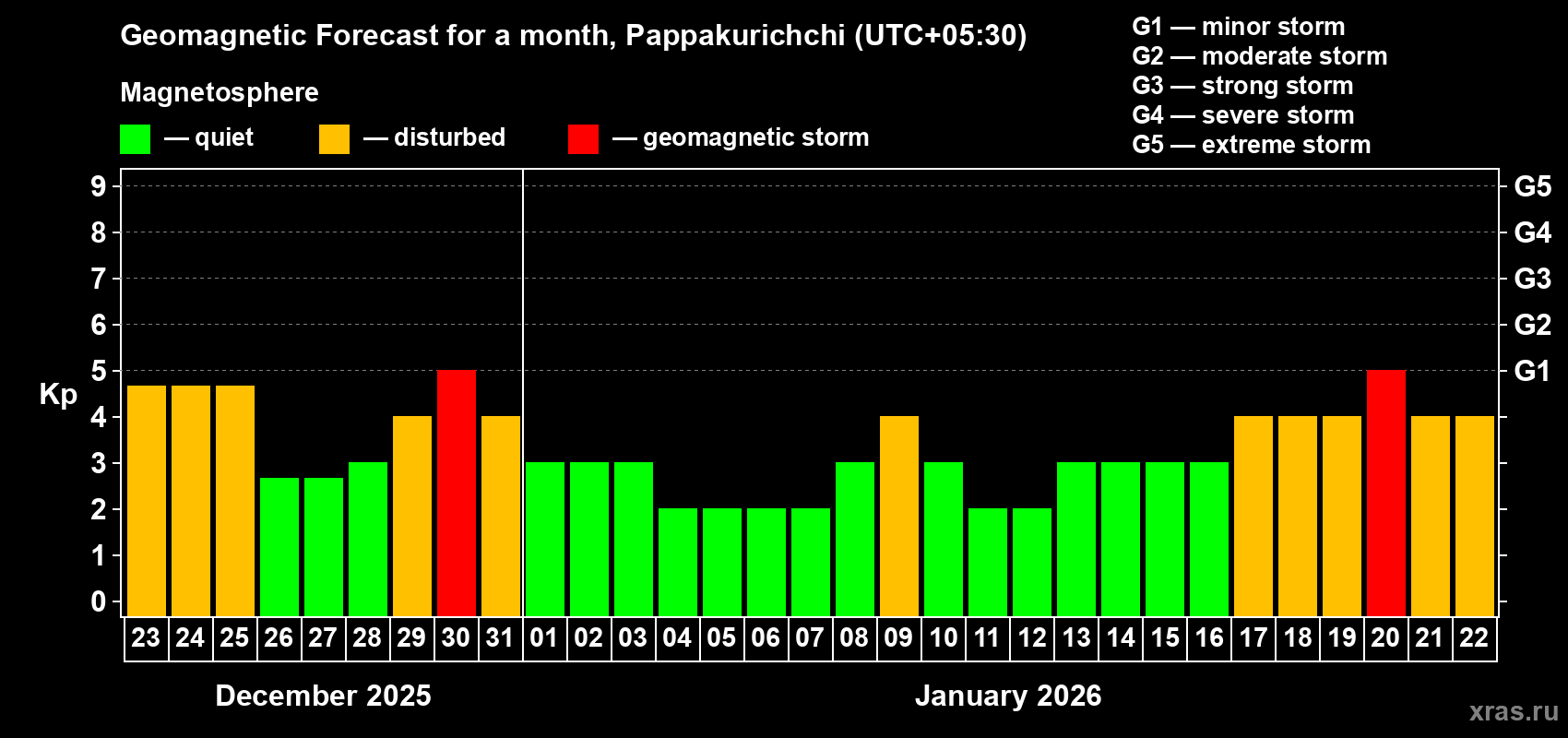 Forecast of the daily maximal value of geomagnetic index&nbsp;Kp for <b>1 month</b> (31 days) <b>from Dec 23, 2025 to Jan 22, 2026</b>