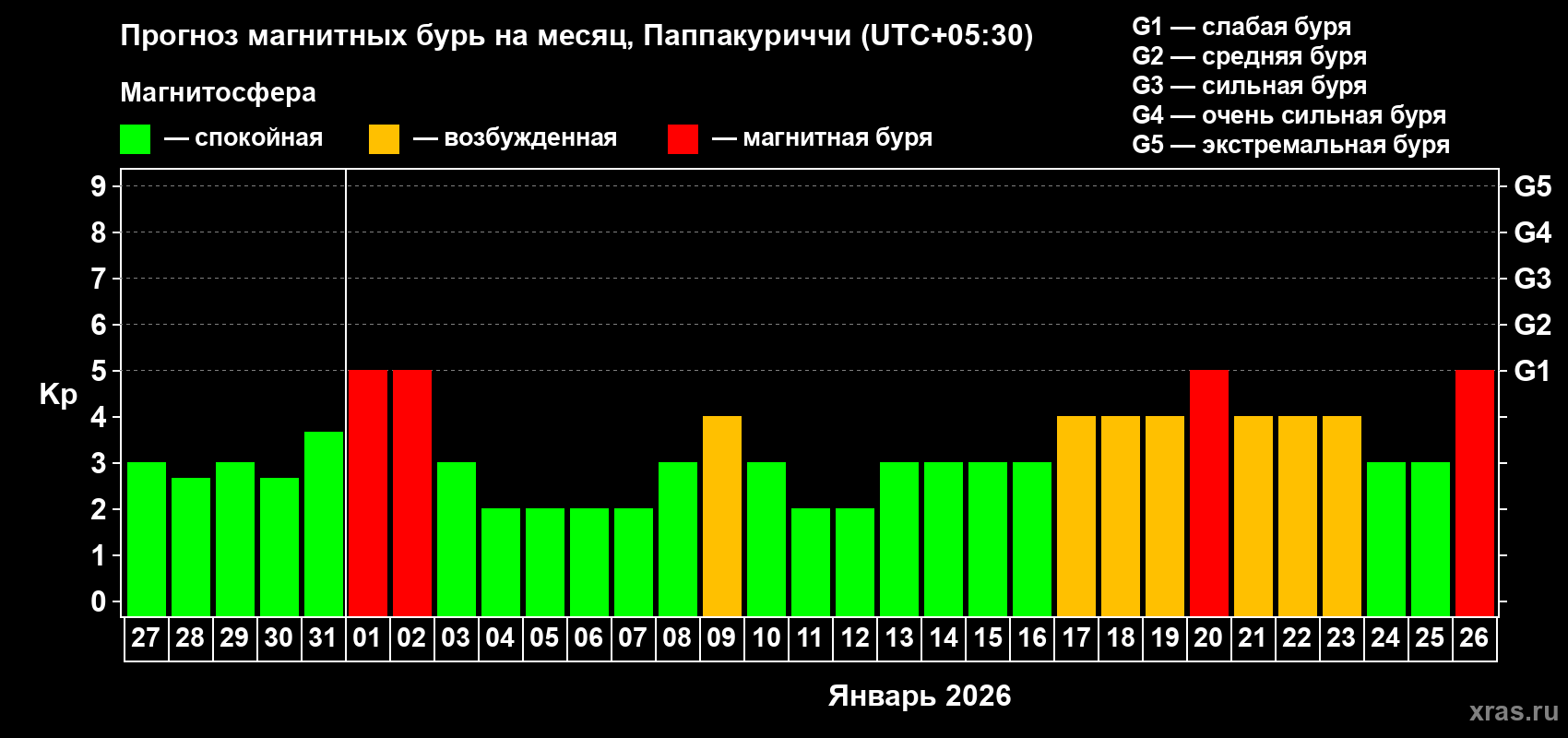 Прогноз максимального суточного геомагнитного индекса Kp на <b>1 месяц</b> (31 день) <b>с 27 декабря 2025 г по 26 января 2026 г</b>