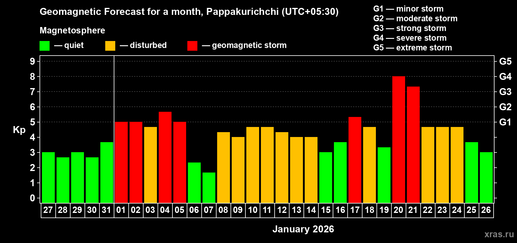 Forecast of the daily maximal value of geomagnetic index&nbsp;Kp for <b>1 month</b> (31 days) <b>from Dec 27, 2025 to Jan 26, 2026</b>