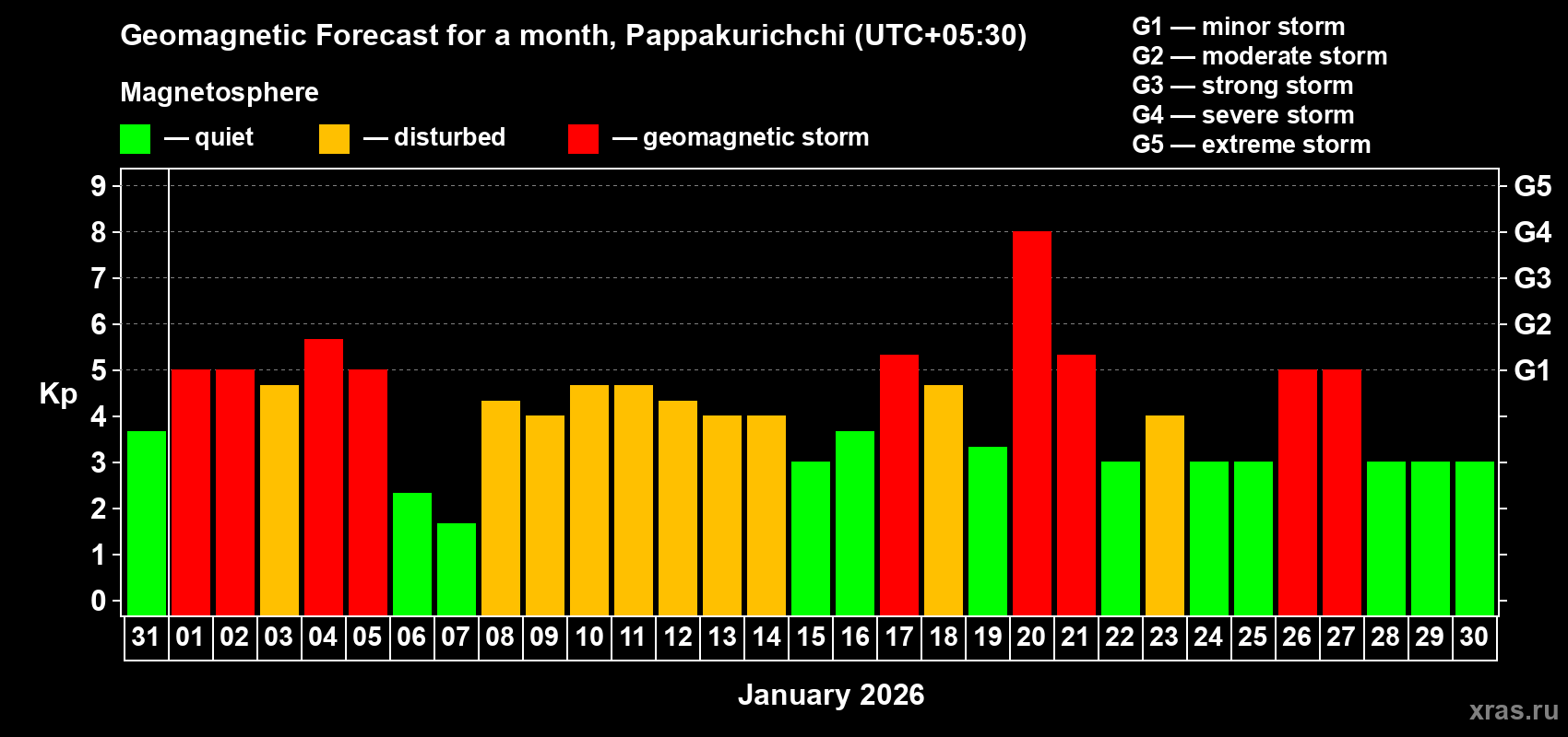 Forecast of the daily maximal value of geomagnetic index&nbsp;Kp for <b>1 month</b> (31 days) <b>from Dec 31, 2025 to Jan 30, 2026</b>