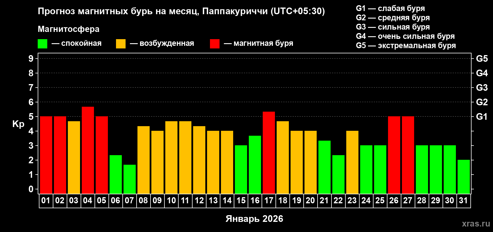 Прогноз максимального суточного геомагнитного индекса&nbsp;Kp на <b>1 месяц</b> (31 день) <b>с 01 января по 31 января 2026 г</b>