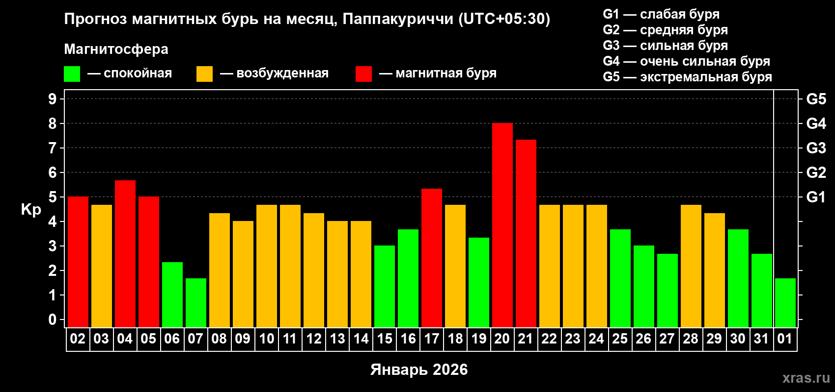 Прогноз максимального суточного геомагнитного индекса Kp на <b>1 месяц</b> (31 день) <b>с 02 января по 01 февраля 2026 г</b>