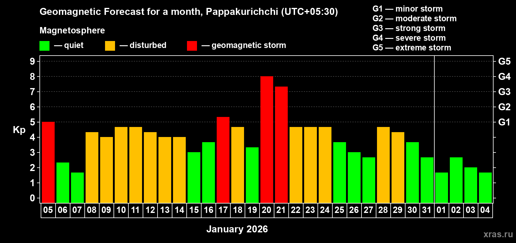 Forecast of the daily maximal value of geomagnetic index Kp for <b>1 month</b> (31 days) <b>from Jan 05, 2026 to Feb 04, 2026</b>