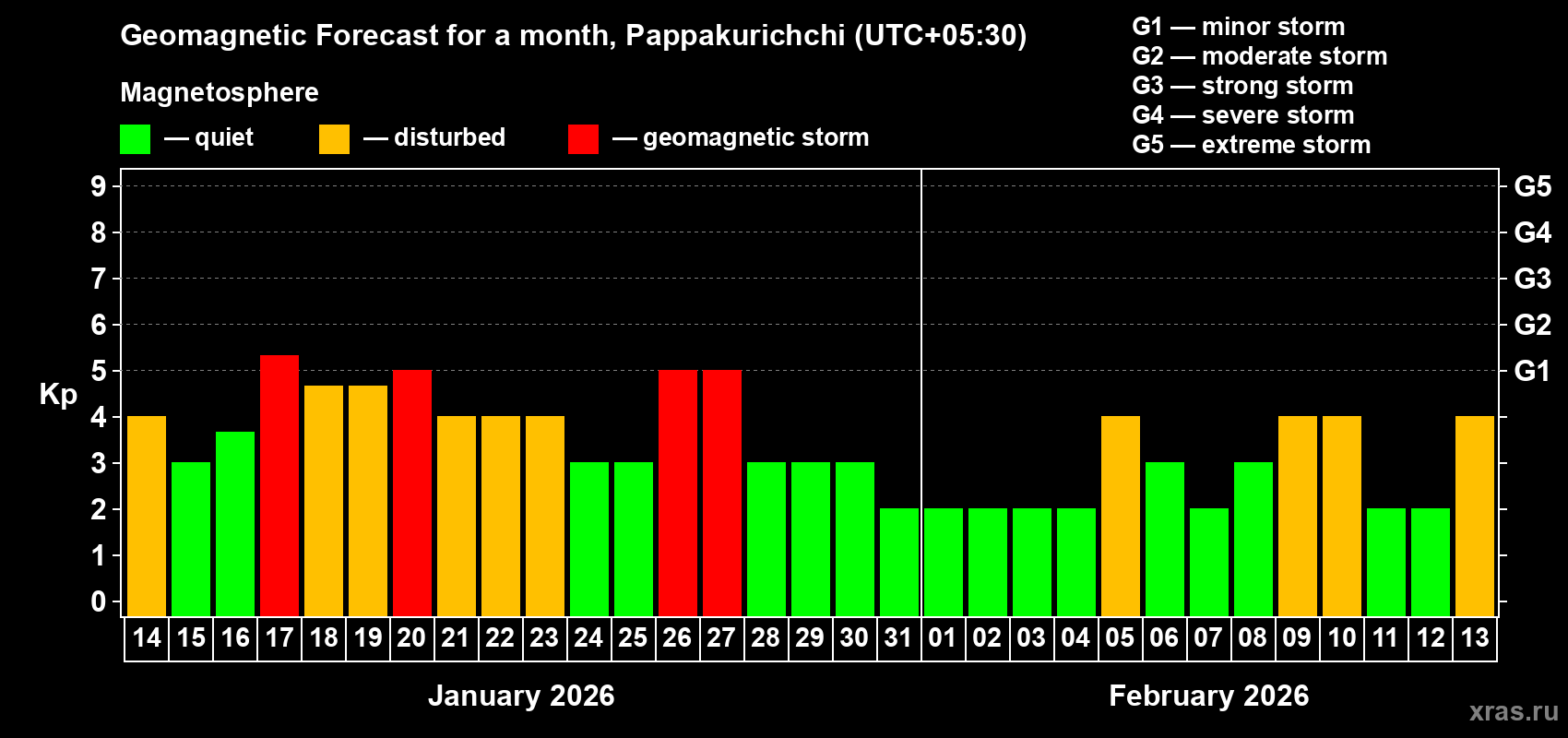 Forecast of the daily maximal value of geomagnetic index&nbsp;Kp for <b>1 month</b> (31 days) <b>from Jan 14, 2026 to Feb 13, 2026</b>