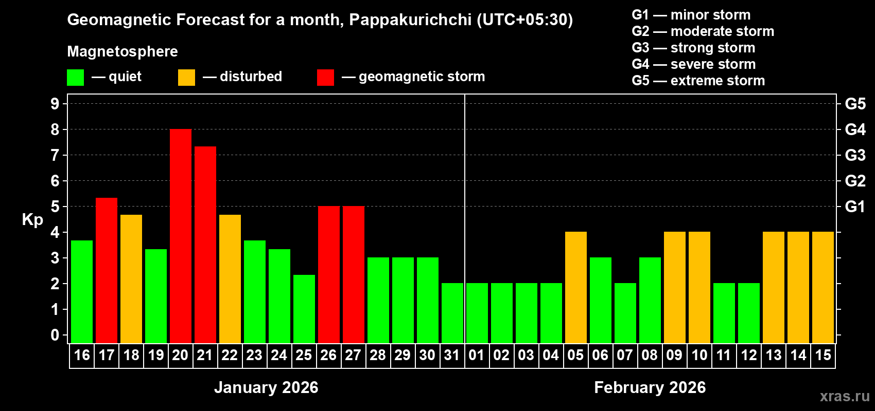 Forecast of the daily maximal value of geomagnetic index&nbsp;Kp for <b>1 month</b> (31 days) <b>from Jan 16, 2026 to Feb 15, 2026</b>
