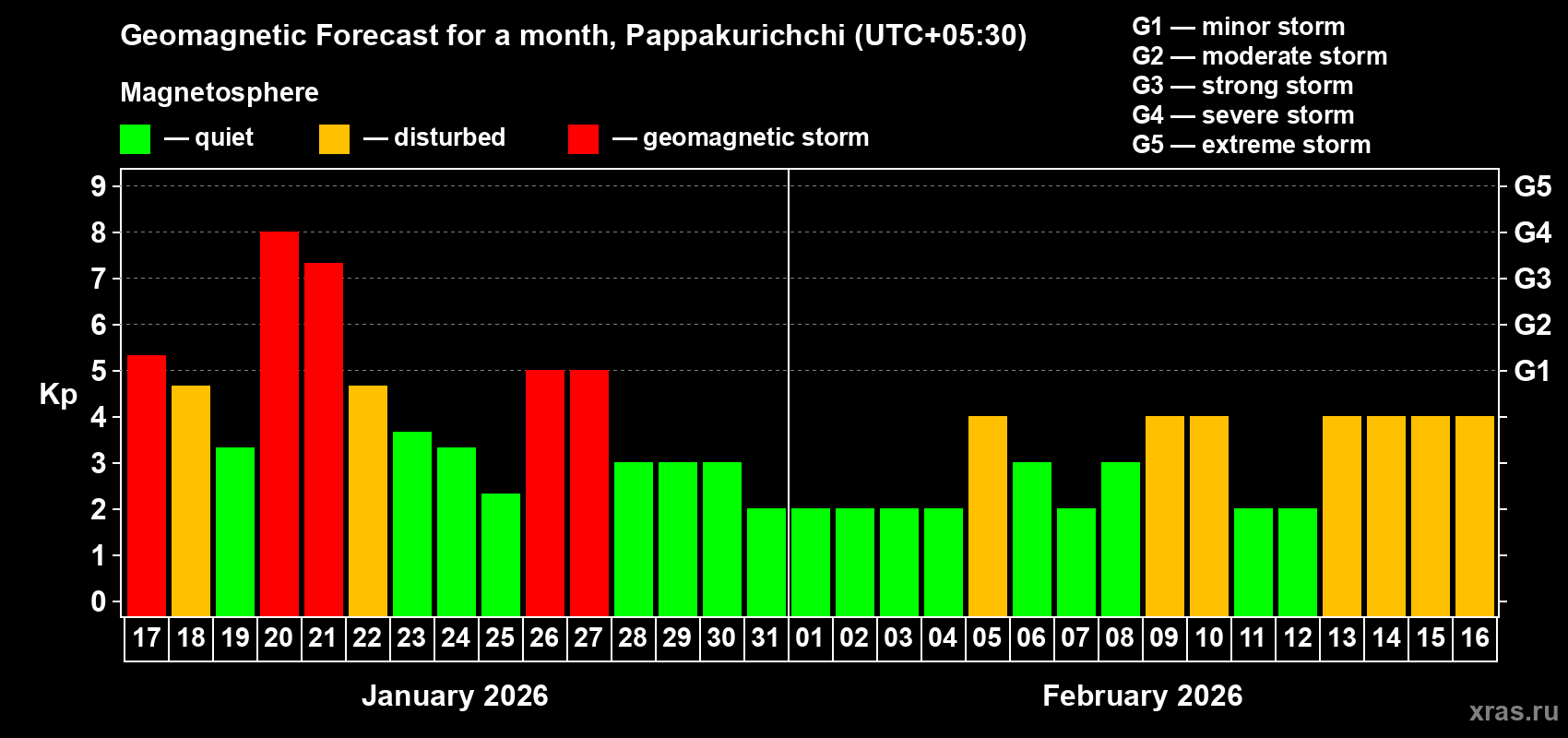 Forecast of the daily maximal value of geomagnetic index&nbsp;Kp for <b>1 month</b> (31 days) <b>from Jan 17, 2026 to Feb 16, 2026</b>