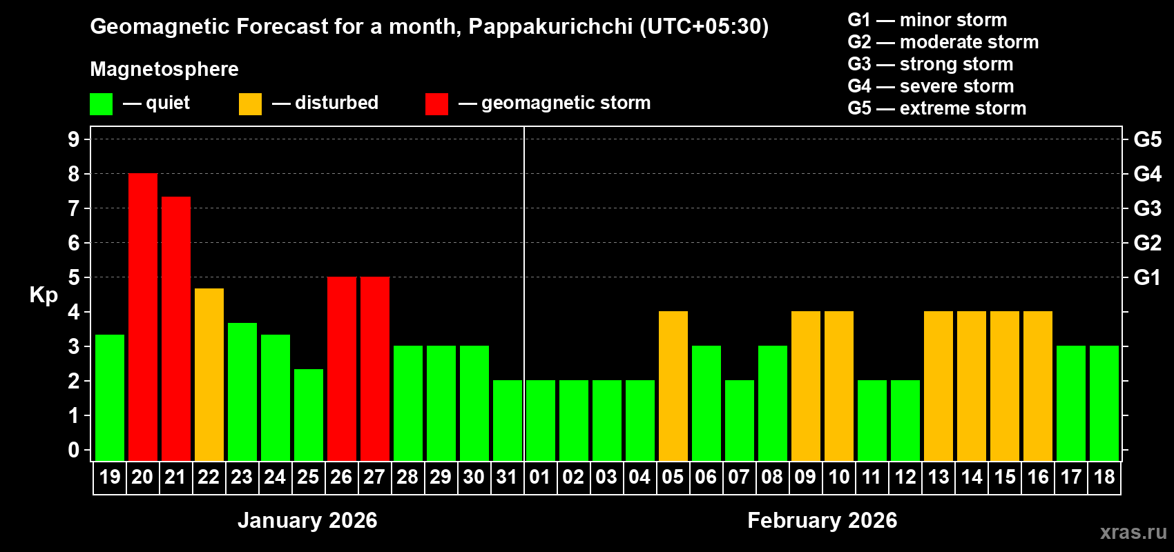 Forecast of the daily maximal value of geomagnetic index&nbsp;Kp for <b>1 month</b> (31 days) <b>from Jan 19, 2026 to Feb 18, 2026</b>