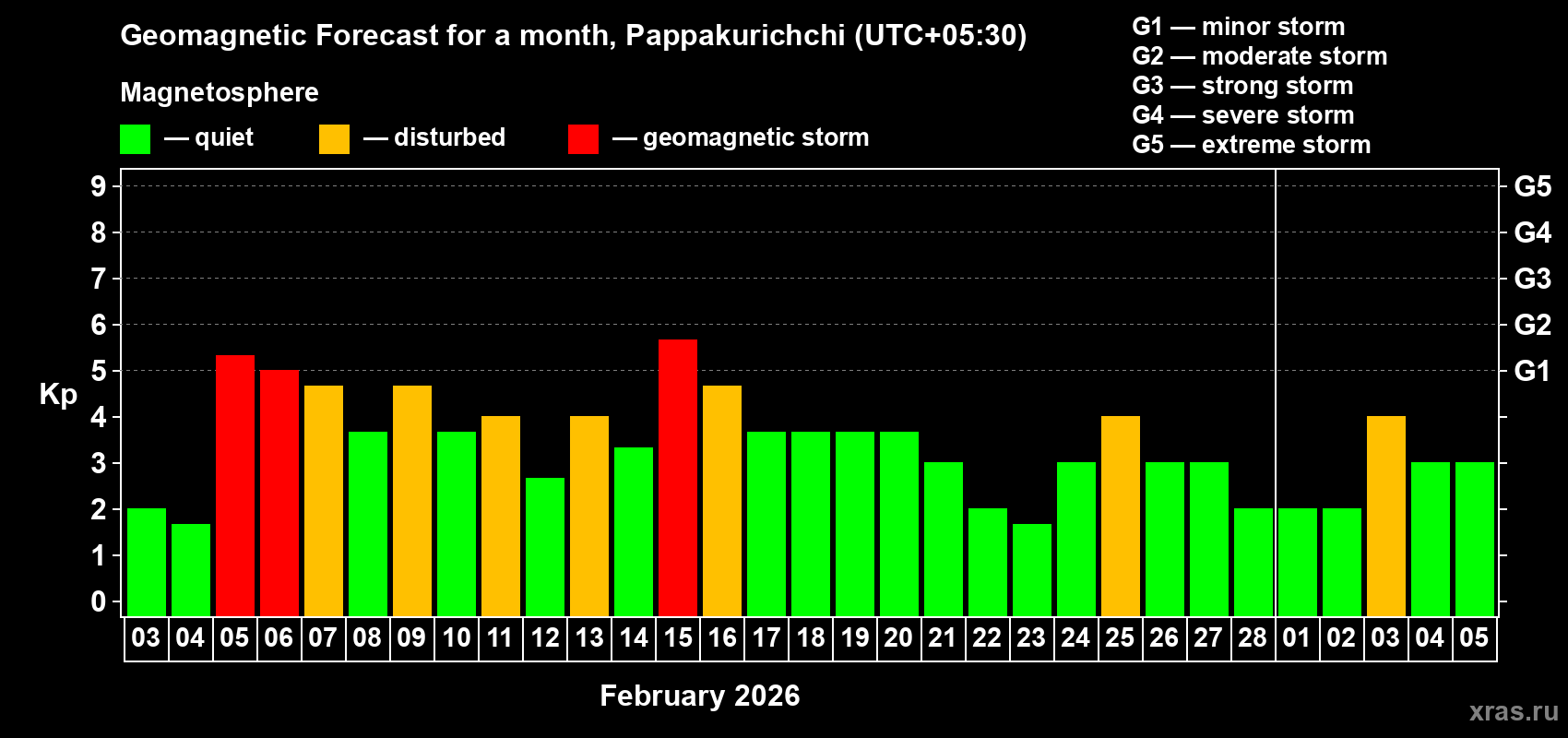 Forecast of the daily maximal value of geomagnetic index&nbsp;Kp for <b>1 month</b> (31 days) <b>from Feb 03, 2026 to Mar 05, 2026</b>