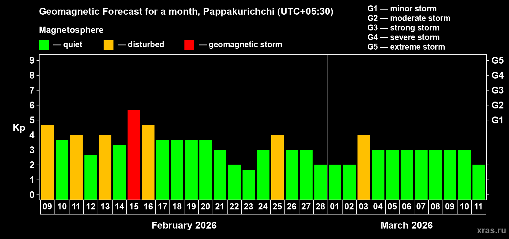Forecast of the daily maximal value of geomagnetic index&nbsp;Kp for <b>1 month</b> (31 days) <b>from Feb 09, 2026 to Mar 11, 2026</b>