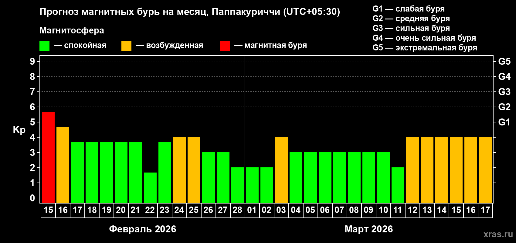 Прогноз максимального суточного геомагнитного индекса&nbsp;Kp на <b>1 месяц</b> (31 день) <b>с 15 февраля по 17 марта 2026 г</b>