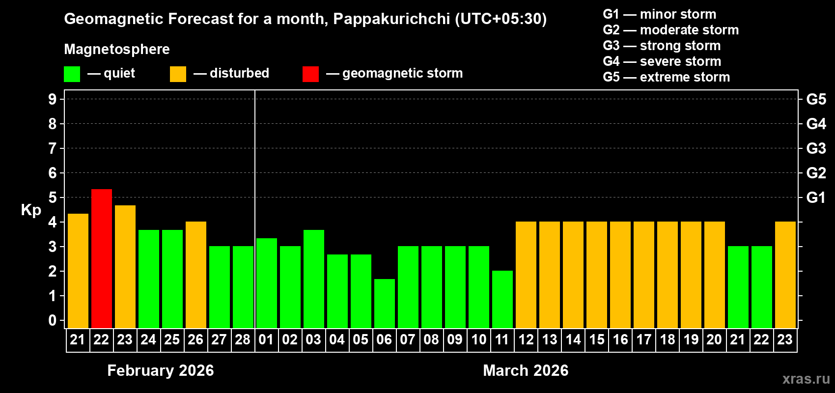 Forecast of the daily maximal value of geomagnetic index&nbsp;Kp for <b>1 month</b> (31 days) <b>from Feb 21, 2026 to Mar 23, 2026</b>
