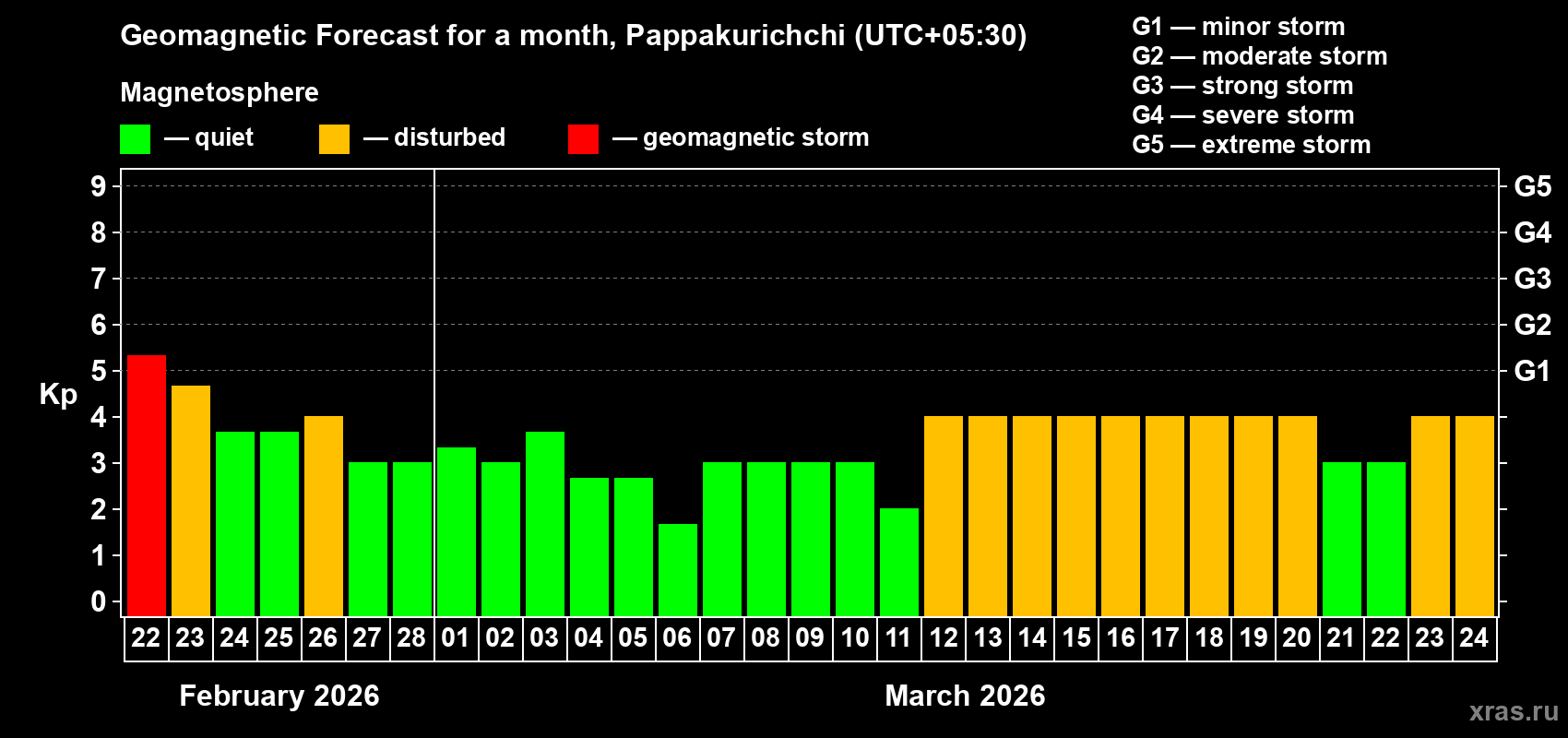 Forecast of the daily maximal value of geomagnetic index&nbsp;Kp for <b>1 month</b> (31 days) <b>from Feb 22, 2026 to Mar 24, 2026</b>