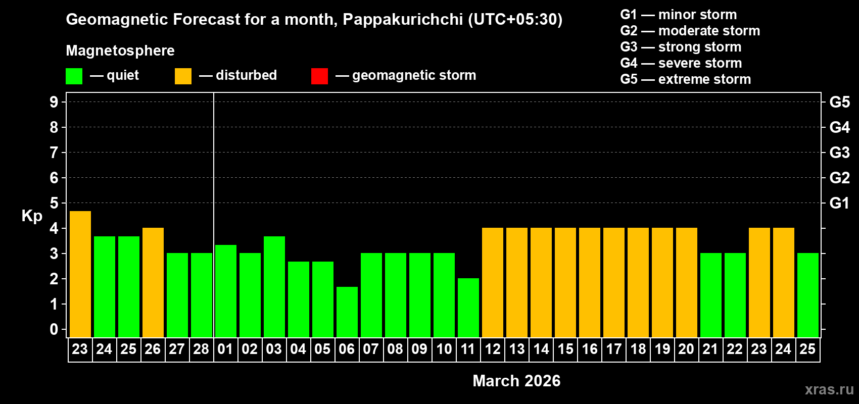 Forecast of the daily maximal value of geomagnetic index&nbsp;Kp for <b>1 month</b> (31 days) <b>from Feb 23, 2026 to Mar 25, 2026</b>