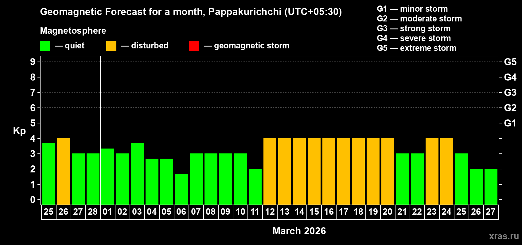 Forecast of the daily maximal value of geomagnetic index&nbsp;Kp for <b>1 month</b> (31 days) <b>from Feb 25, 2026 to Mar 27, 2026</b>