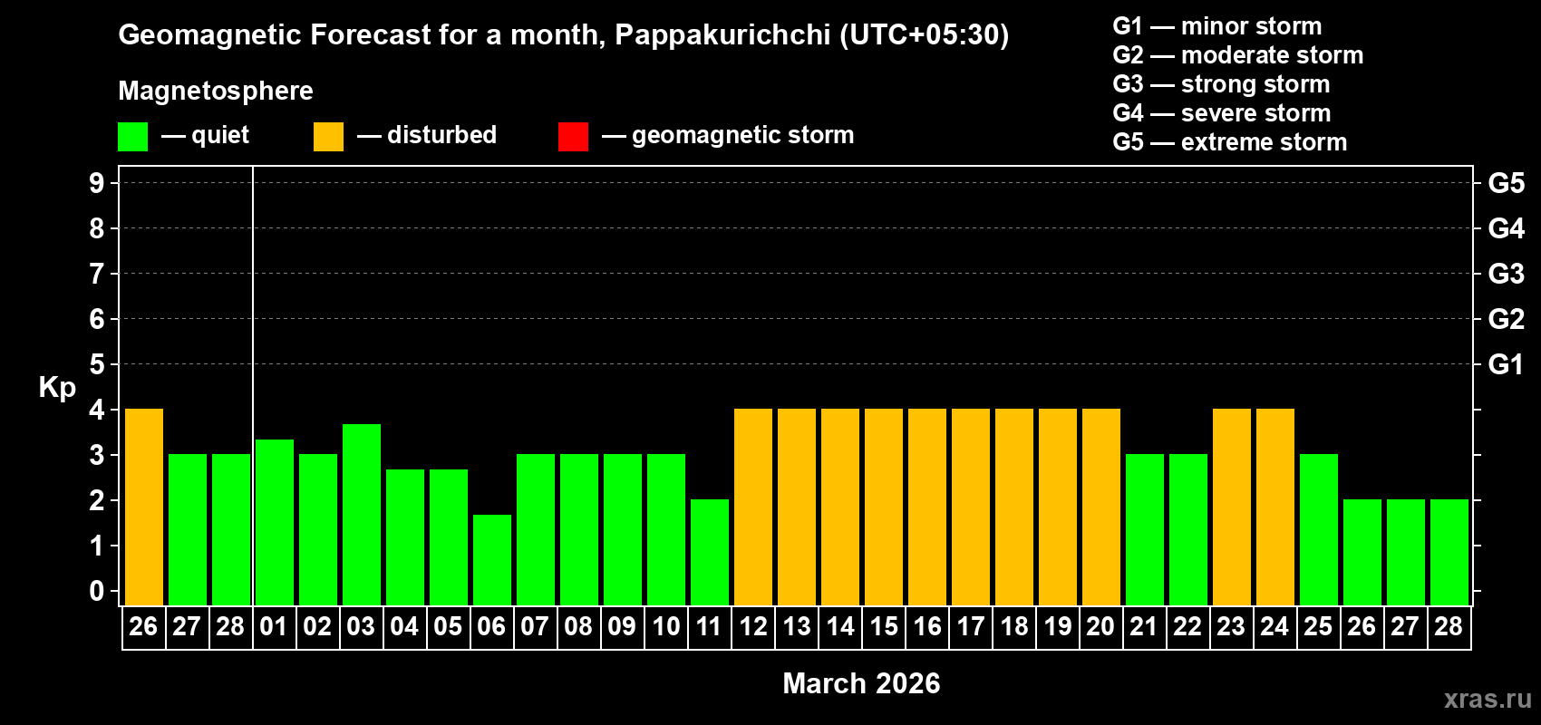 Forecast of the daily maximal value of geomagnetic index&nbsp;Kp for <b>1 month</b> (31 days) <b>from Feb 26, 2026 to Mar 28, 2026</b>