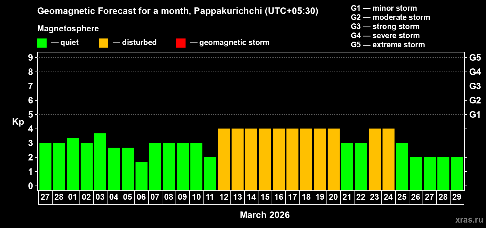 Forecast of the daily maximal value of geomagnetic index&nbsp;Kp for <b>1 month</b> (31 days) <b>from Feb 27, 2026 to Mar 29, 2026</b>