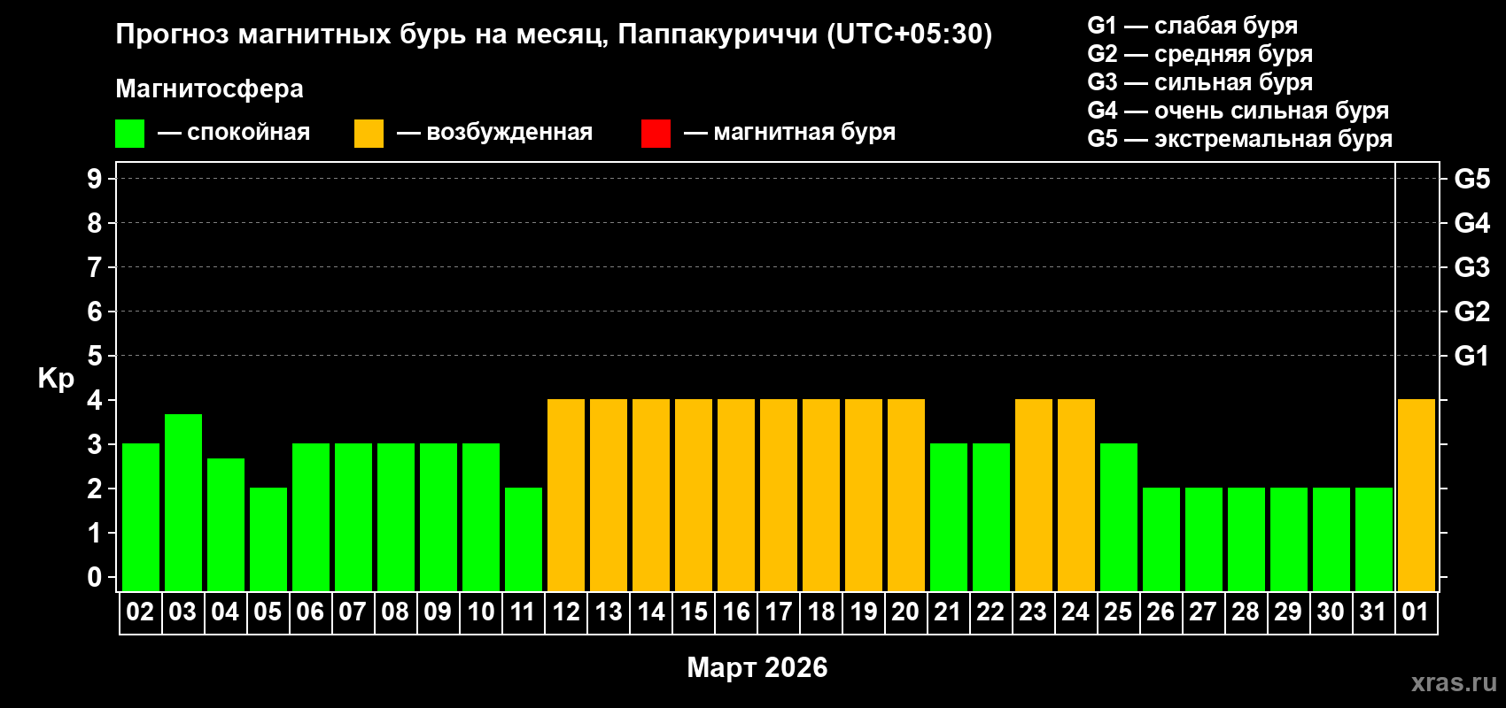 Прогноз максимального суточного геомагнитного индекса Kp на <b>1 месяц</b> (31 день) <b>с 02 марта по 01 апреля 2026 г</b>