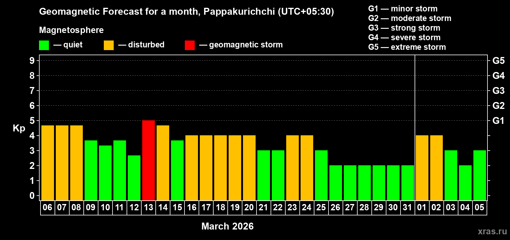 Forecast of the daily maximal value of geomagnetic index&nbsp;Kp for <b>1 month</b> (31 days) <b>from Mar 06, 2026 to Apr 05, 2026</b>